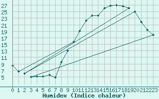 Courbe de l'humidex pour Bergerac (24)