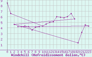 Courbe du refroidissement olien pour Nyon-Changins (Sw)