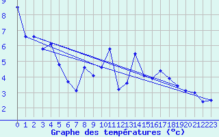 Courbe de tempratures pour Tulloch Bridge