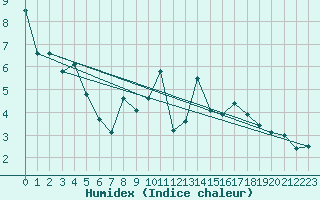 Courbe de l'humidex pour Tulloch Bridge