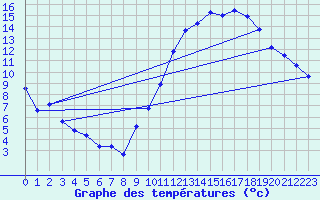 Courbe de tempratures pour Poitiers (86)