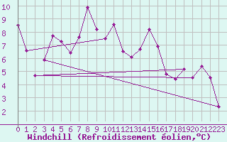 Courbe du refroidissement olien pour Hallau