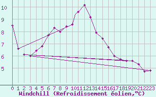 Courbe du refroidissement olien pour Waddington