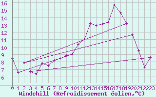 Courbe du refroidissement olien pour Landivisiau (29)
