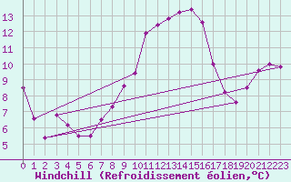 Courbe du refroidissement olien pour Les Eplatures - La Chaux-de-Fonds (Sw)