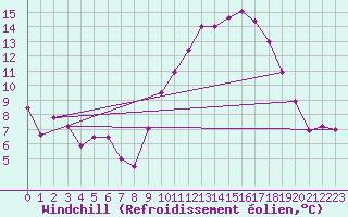 Courbe du refroidissement olien pour Braganca