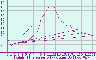 Courbe du refroidissement olien pour Jaca