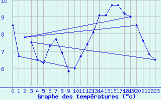 Courbe de tempratures pour Melun (77)