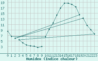 Courbe de l'humidex pour La Baeza (Esp)