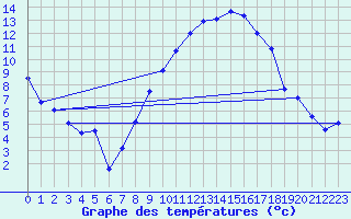 Courbe de tempratures pour Egolzwil