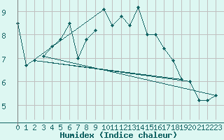 Courbe de l'humidex pour Kirkkonummi Makiluoto