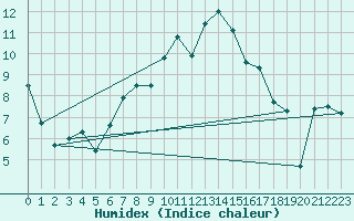 Courbe de l'humidex pour Andermatt