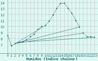 Courbe de l'humidex pour Cimetta