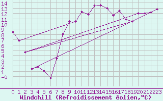 Courbe du refroidissement olien pour Altnaharra