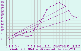 Courbe du refroidissement olien pour Kleine-Brogel (Be)