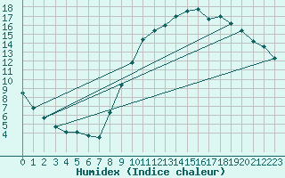 Courbe de l'humidex pour Trgueux (22)