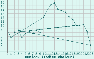 Courbe de l'humidex pour Le Puy - Loudes (43)