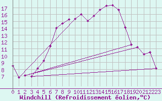 Courbe du refroidissement olien pour Blatten