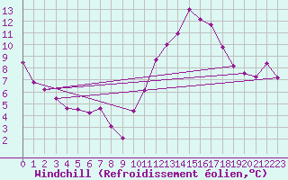 Courbe du refroidissement olien pour Creil (60)