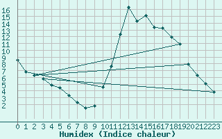 Courbe de l'humidex pour Rethel (08)