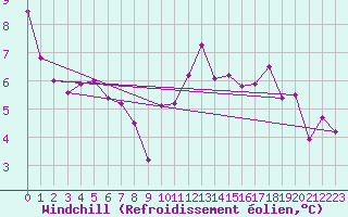 Courbe du refroidissement olien pour Santander (Esp)