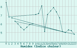 Courbe de l'humidex pour Pully-Lausanne (Sw)