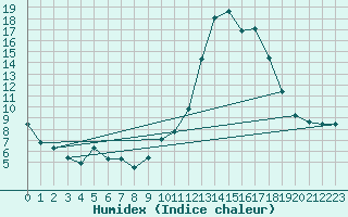 Courbe de l'humidex pour Sain-Bel (69)