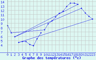 Courbe de tempratures pour Chalus (87)