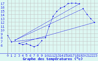 Courbe de tempratures pour Cognac (16)