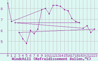 Courbe du refroidissement olien pour Dinard (35)