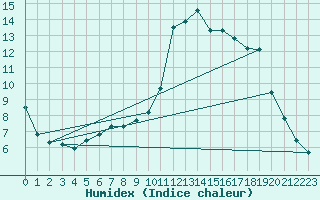 Courbe de l'humidex pour Lamballe (22)