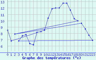 Courbe de tempratures pour Sgur-le-Chteau (19)