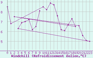 Courbe du refroidissement olien pour Lannion (22)