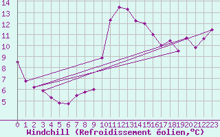 Courbe du refroidissement olien pour Potes / Torre del Infantado (Esp)