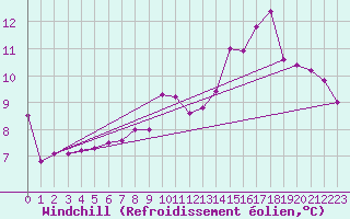 Courbe du refroidissement olien pour Forceville (80)