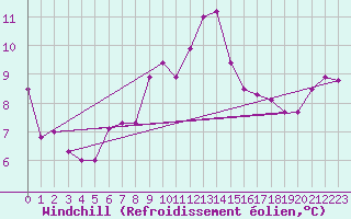 Courbe du refroidissement olien pour Saint-Brieuc (22)