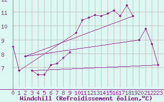 Courbe du refroidissement olien pour Palencia / Autilla del Pino