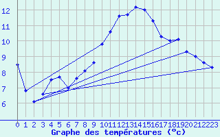 Courbe de tempratures pour Kleine-Brogel (Be)