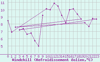 Courbe du refroidissement olien pour Breuillet (17)
