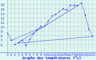 Courbe de tempratures pour Epinal (88)