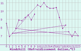 Courbe du refroidissement olien pour Ocna Sugatag