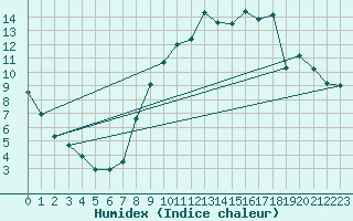 Courbe de l'humidex pour Buzenol (Be)