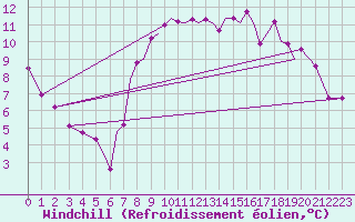 Courbe du refroidissement olien pour Isle Of Man / Ronaldsway Airport