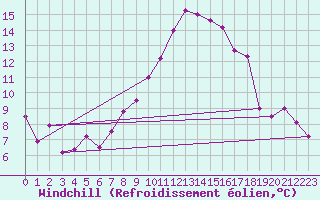 Courbe du refroidissement olien pour Cessy (01)
