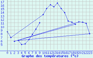 Courbe de tempratures pour Gttingen