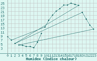 Courbe de l'humidex pour Ble / Mulhouse (68)