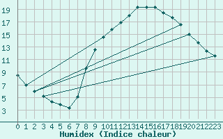 Courbe de l'humidex pour Ciudad Real