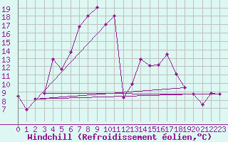Courbe du refroidissement olien pour Chiriac