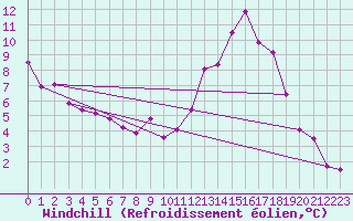 Courbe du refroidissement olien pour Colmar (68)