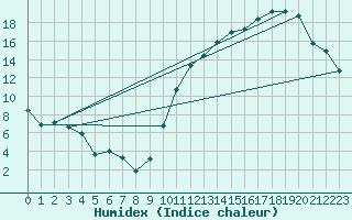 Courbe de l'humidex pour Carrion de Calatrava (Esp)